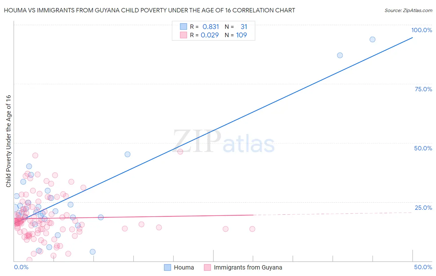 Houma vs Immigrants from Guyana Child Poverty Under the Age of 16