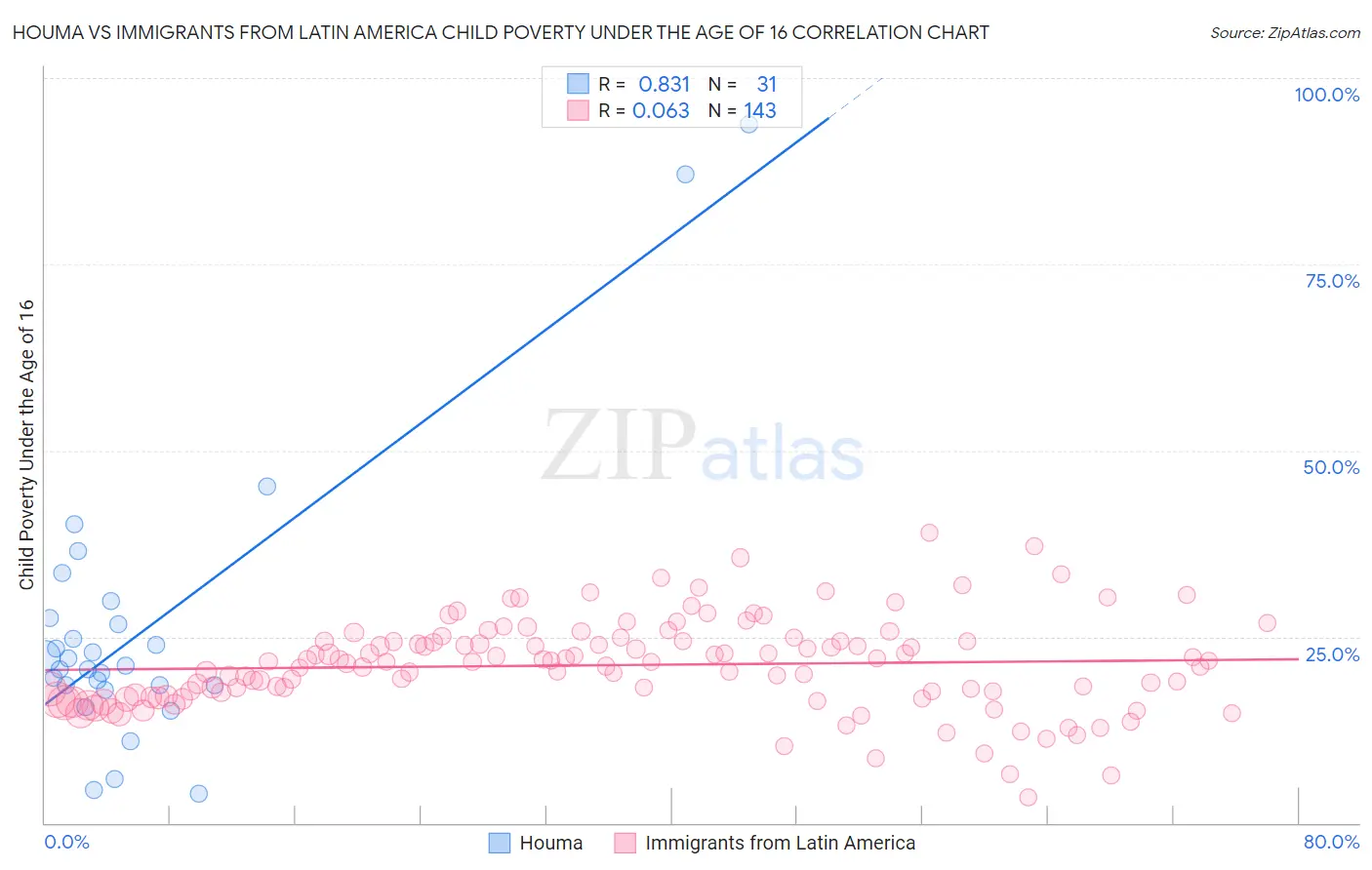 Houma vs Immigrants from Latin America Child Poverty Under the Age of 16