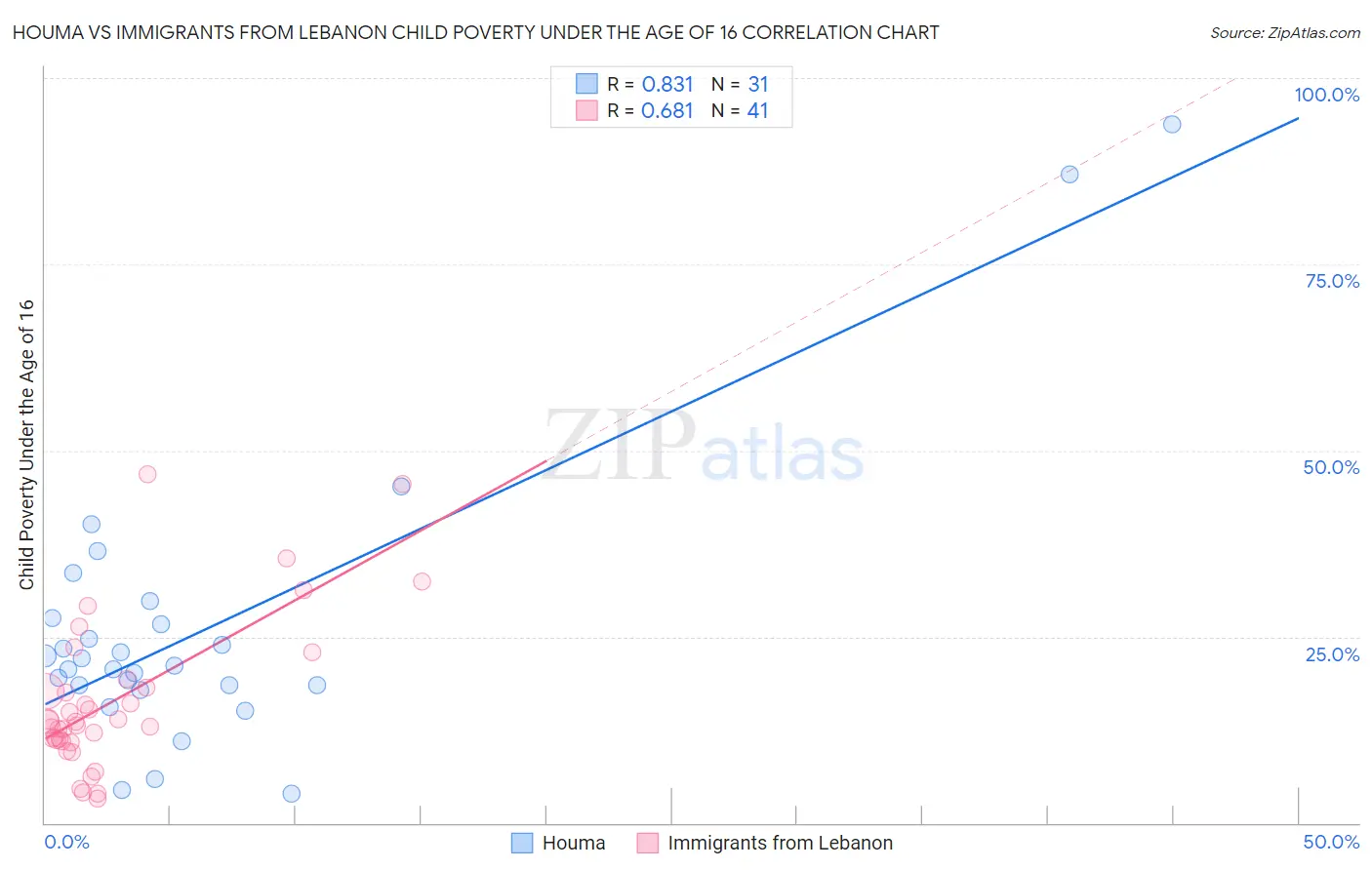 Houma vs Immigrants from Lebanon Child Poverty Under the Age of 16