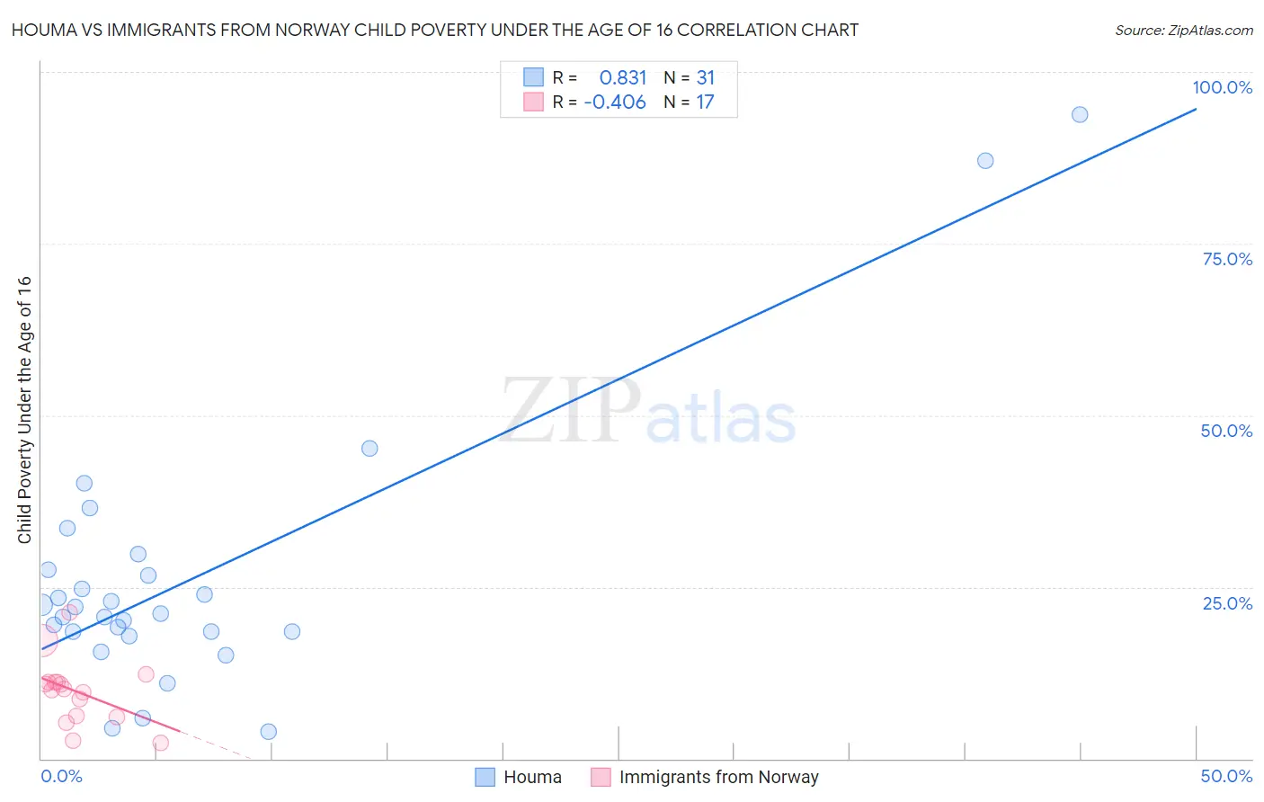 Houma vs Immigrants from Norway Child Poverty Under the Age of 16