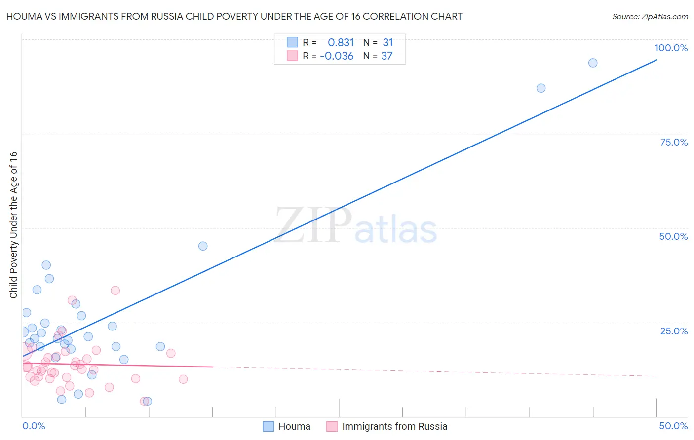 Houma vs Immigrants from Russia Child Poverty Under the Age of 16