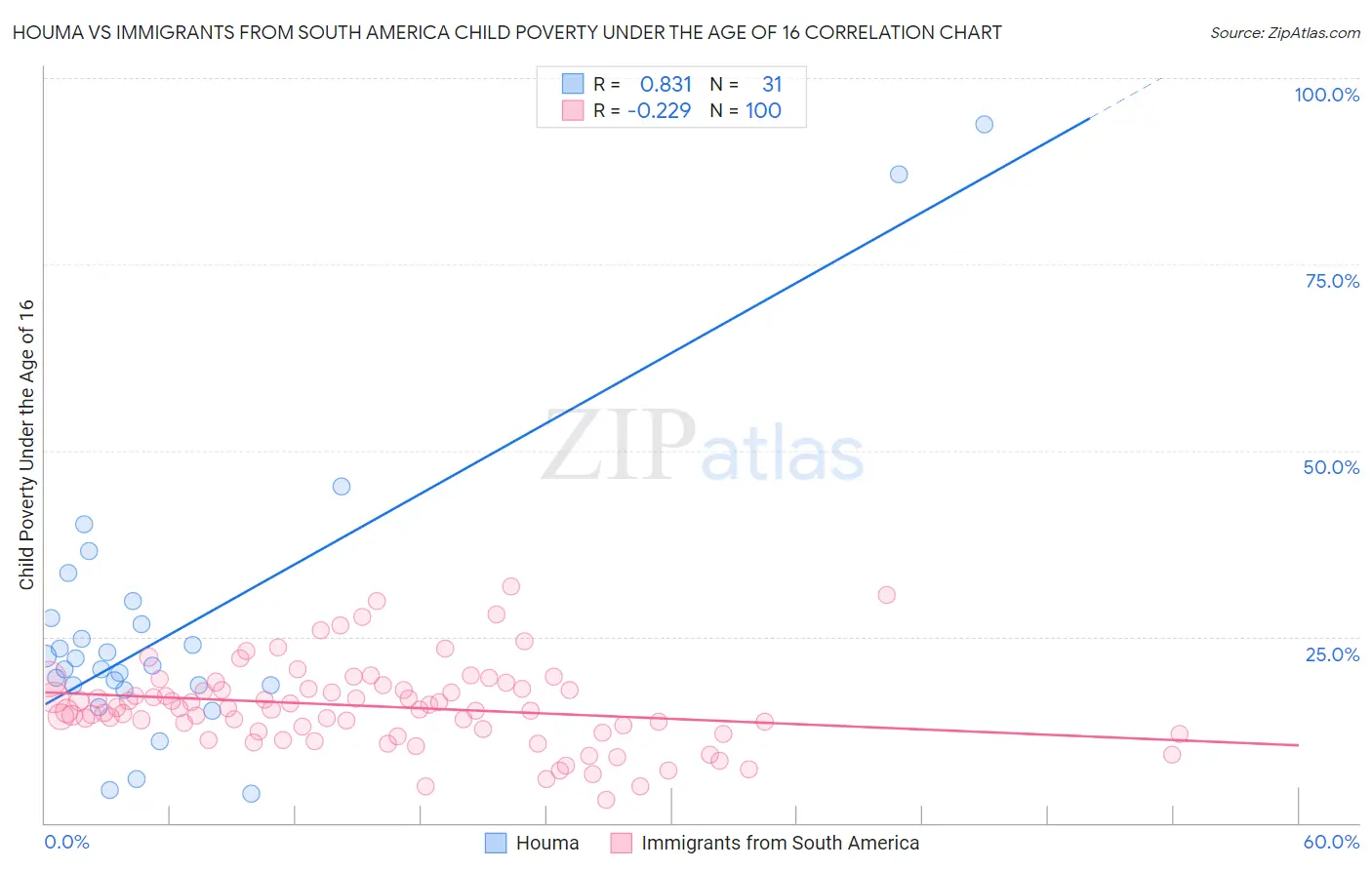 Houma vs Immigrants from South America Child Poverty Under the Age of 16