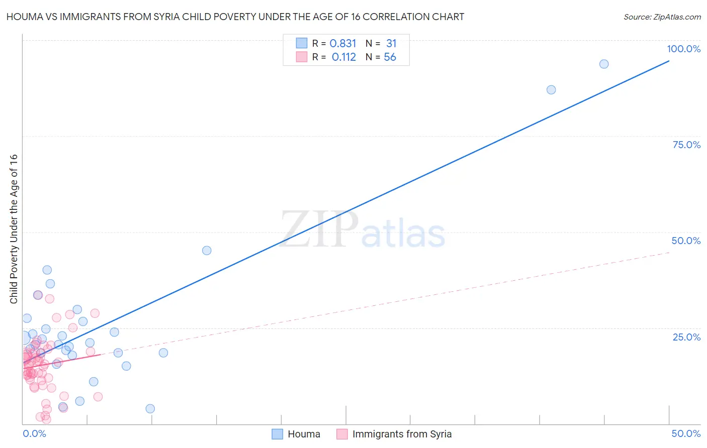 Houma vs Immigrants from Syria Child Poverty Under the Age of 16