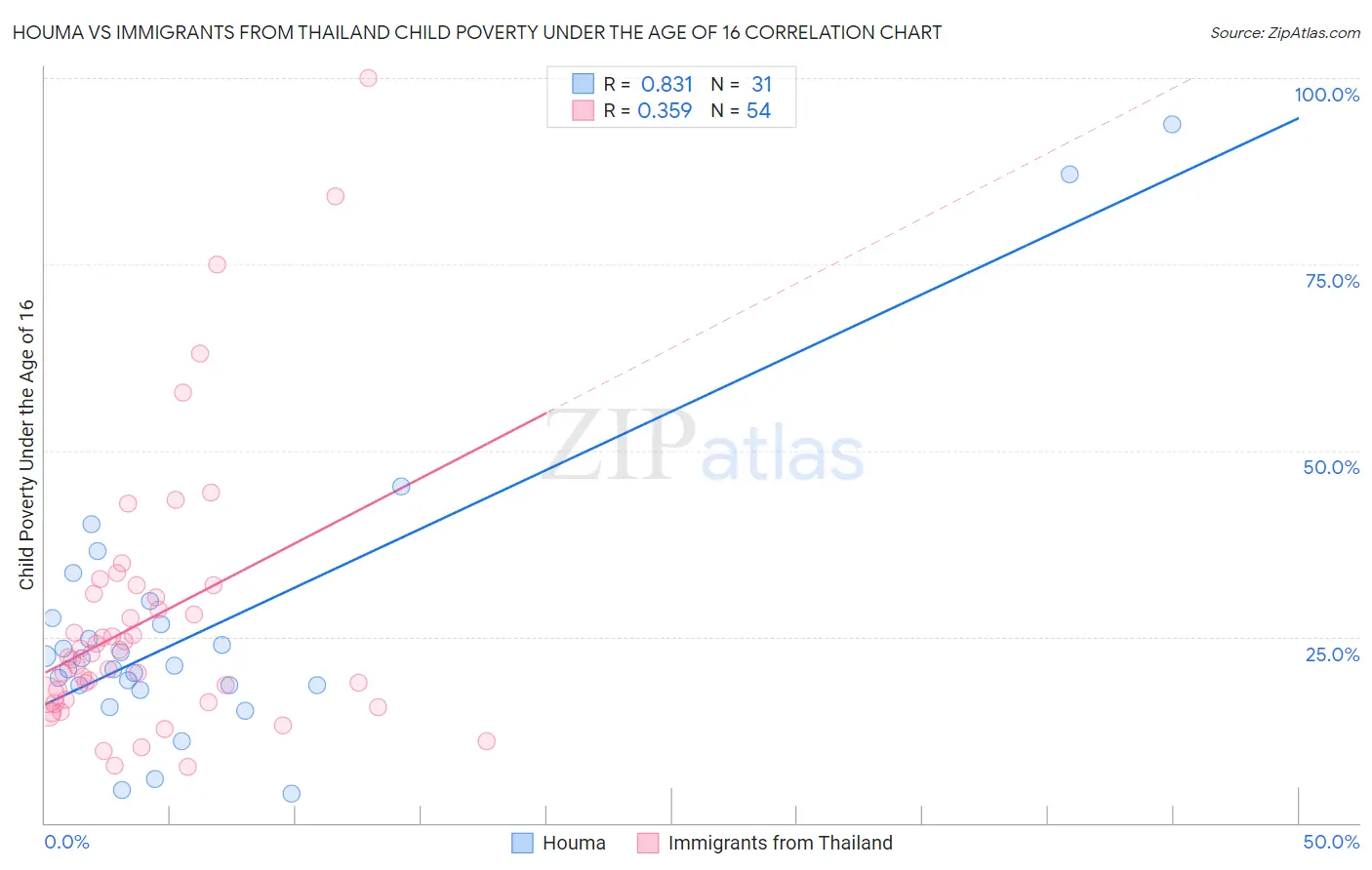 Houma vs Immigrants from Thailand Child Poverty Under the Age of 16