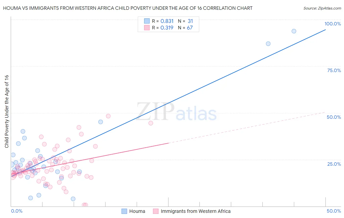 Houma vs Immigrants from Western Africa Child Poverty Under the Age of 16