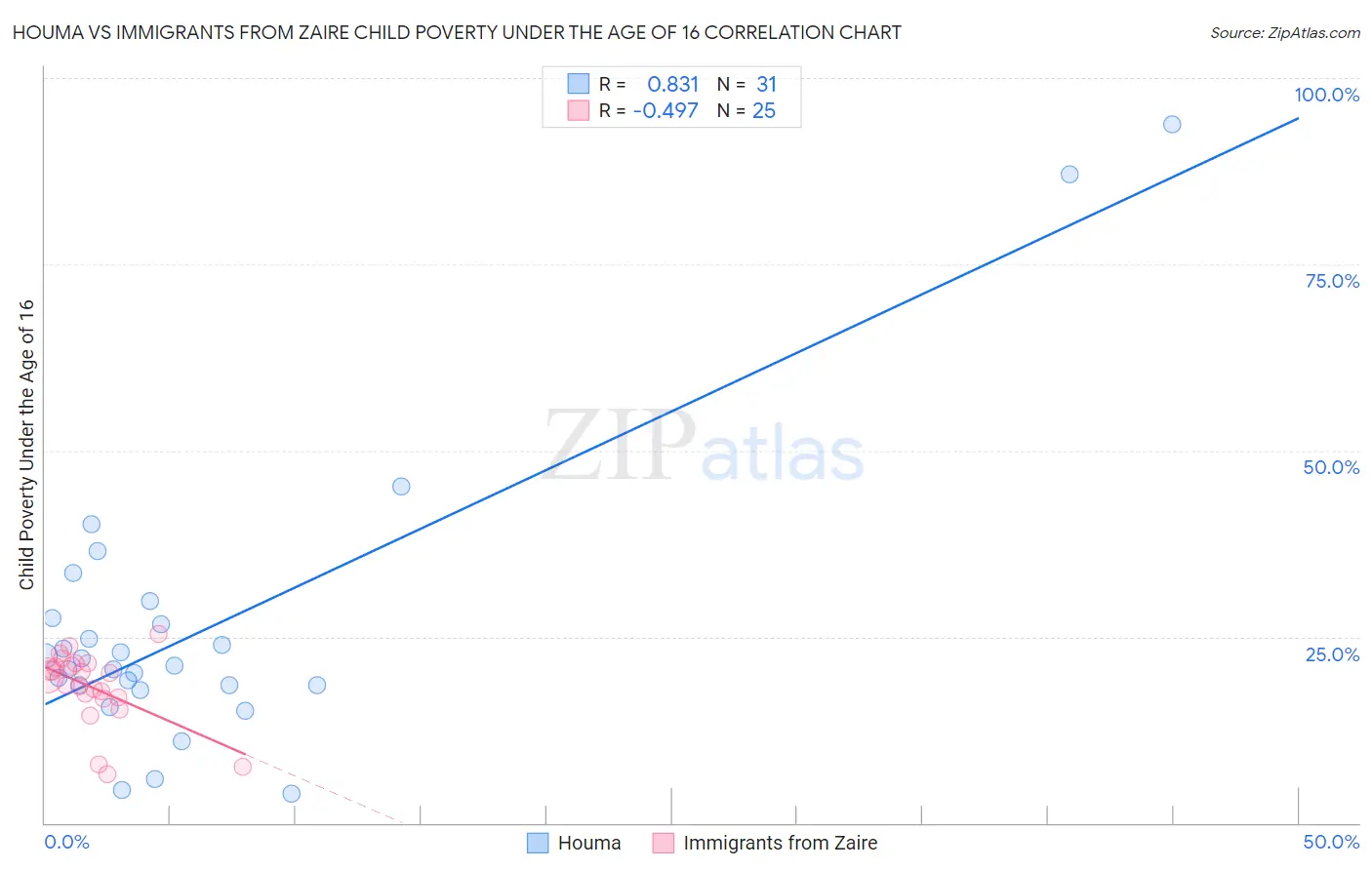 Houma vs Immigrants from Zaire Child Poverty Under the Age of 16