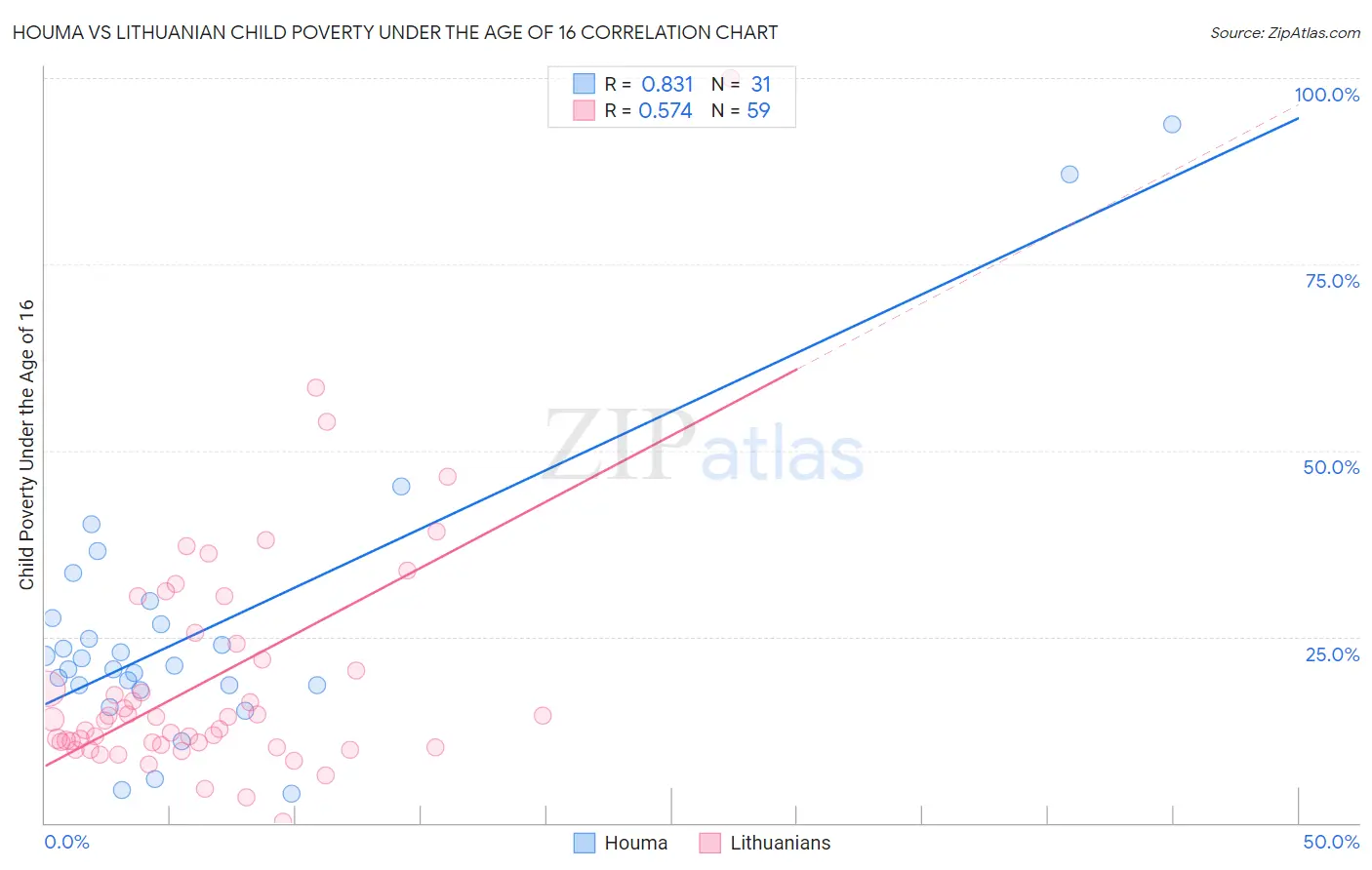 Houma vs Lithuanian Child Poverty Under the Age of 16