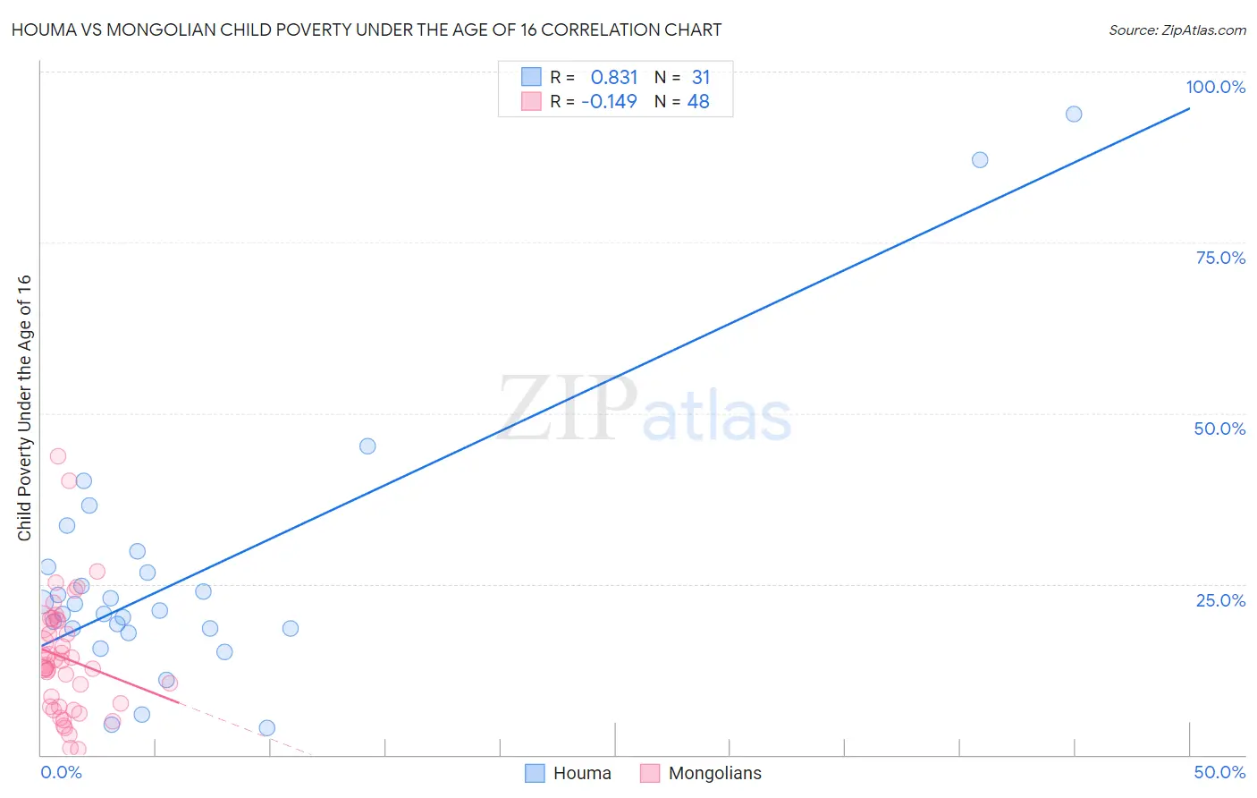 Houma vs Mongolian Child Poverty Under the Age of 16