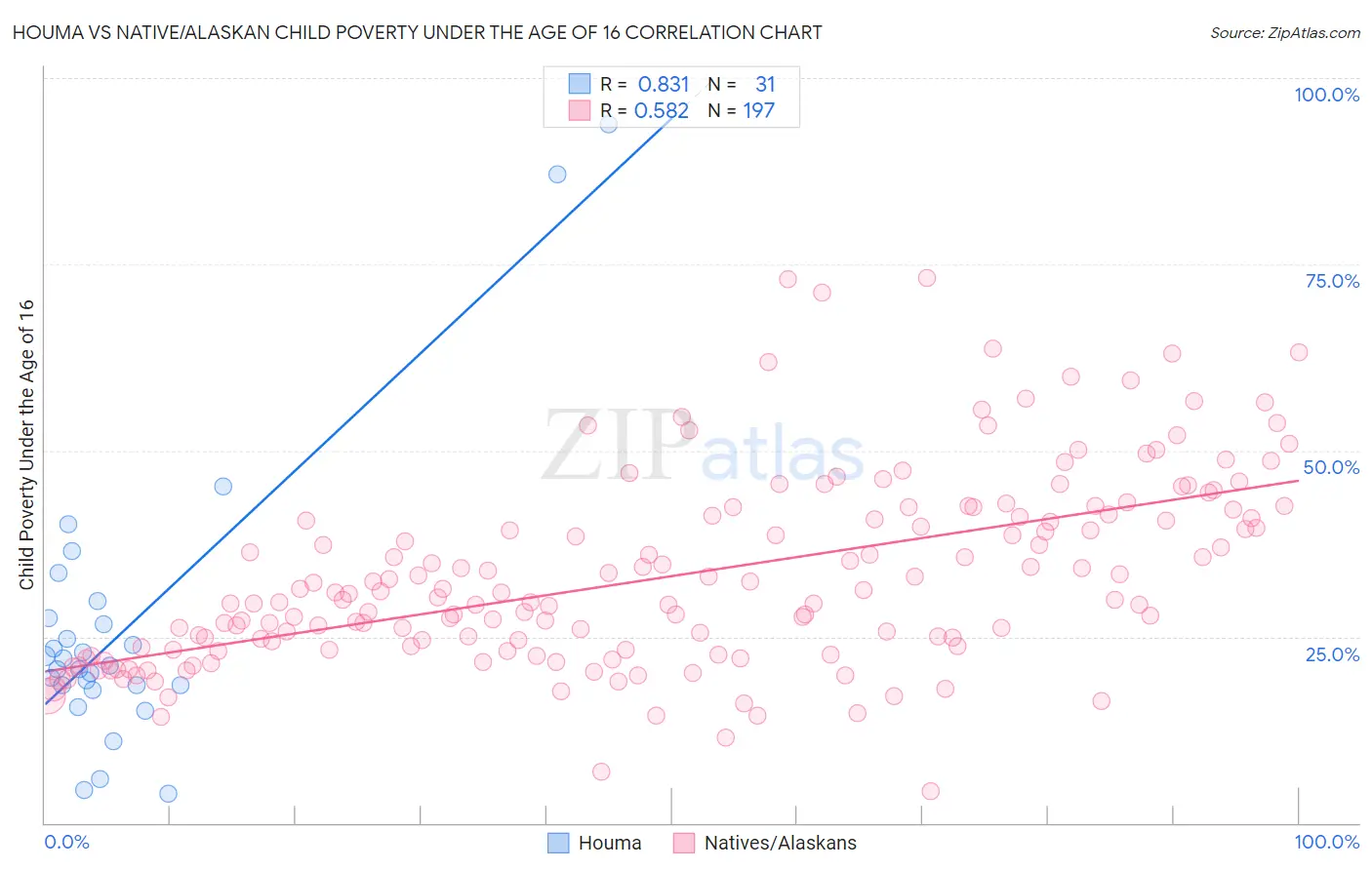 Houma vs Native/Alaskan Child Poverty Under the Age of 16