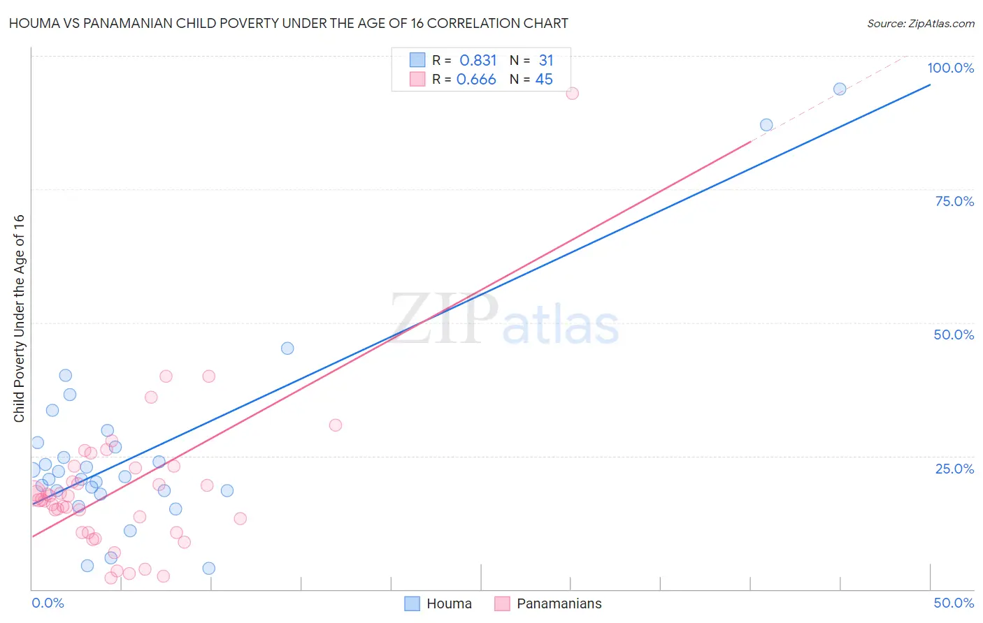 Houma vs Panamanian Child Poverty Under the Age of 16