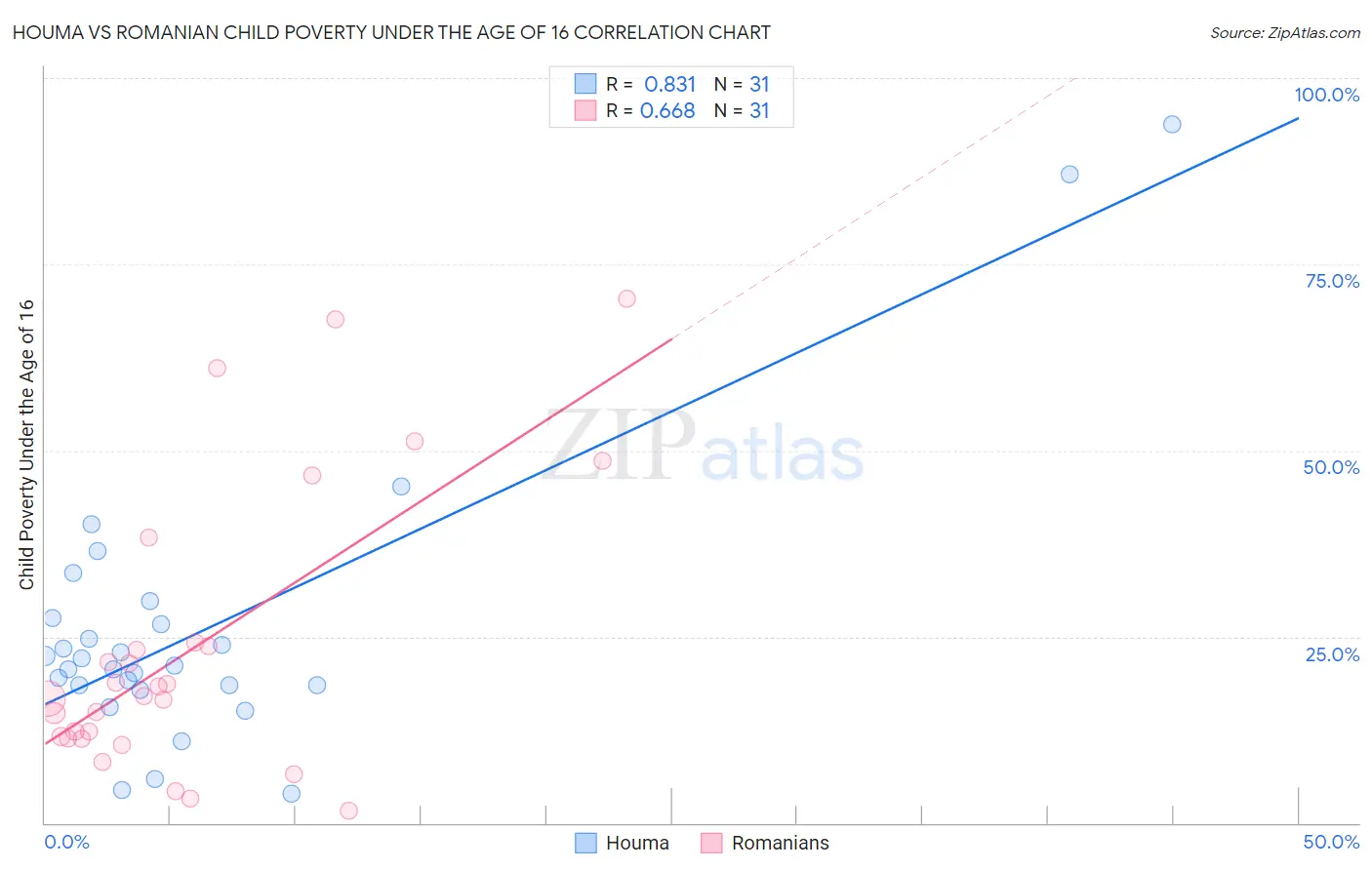 Houma vs Romanian Child Poverty Under the Age of 16