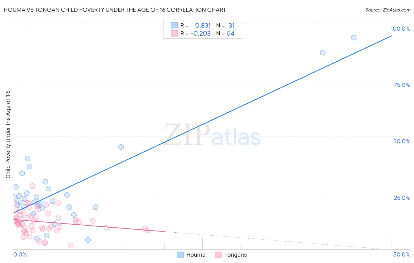 Houma vs Tongan Child Poverty Under the Age of 16