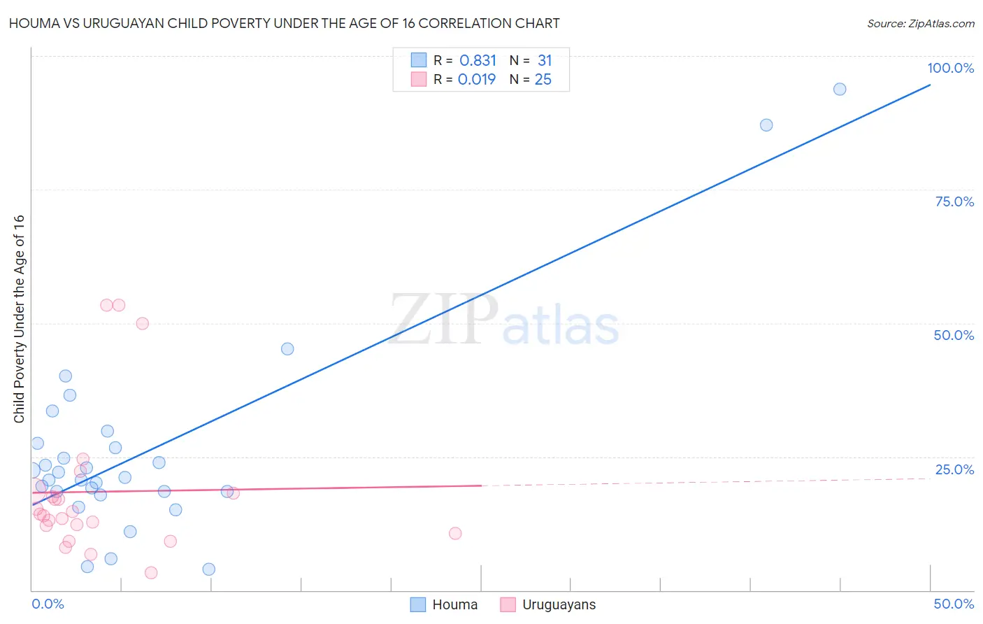 Houma vs Uruguayan Child Poverty Under the Age of 16