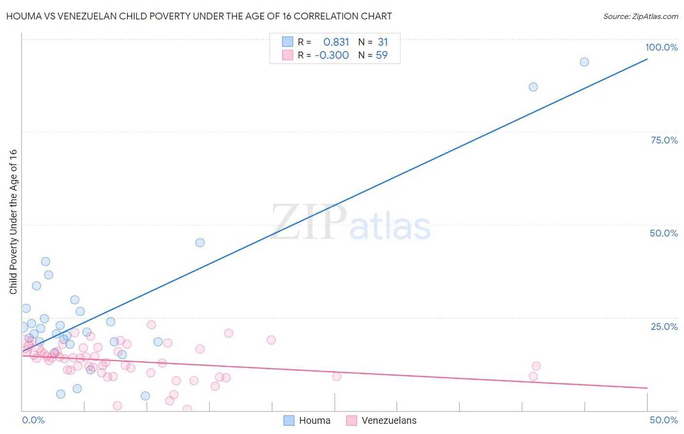 Houma vs Venezuelan Child Poverty Under the Age of 16