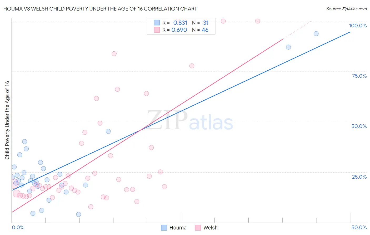 Houma vs Welsh Child Poverty Under the Age of 16