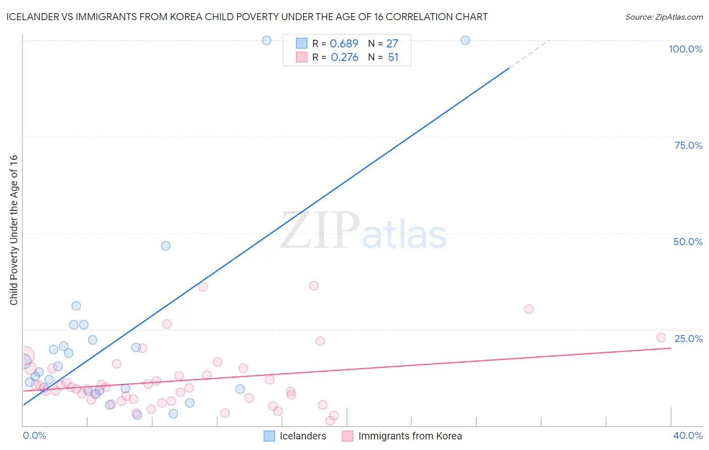 Icelander vs Immigrants from Korea Child Poverty Under the Age of 16