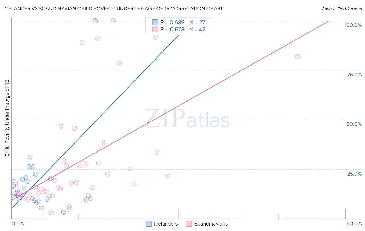 Icelander vs Scandinavian Child Poverty Under the Age of 16