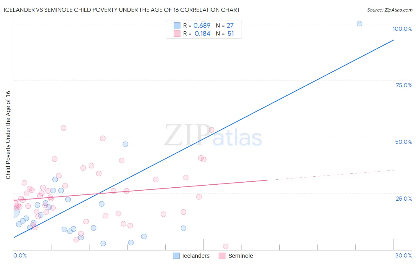 Icelander vs Seminole Child Poverty Under the Age of 16