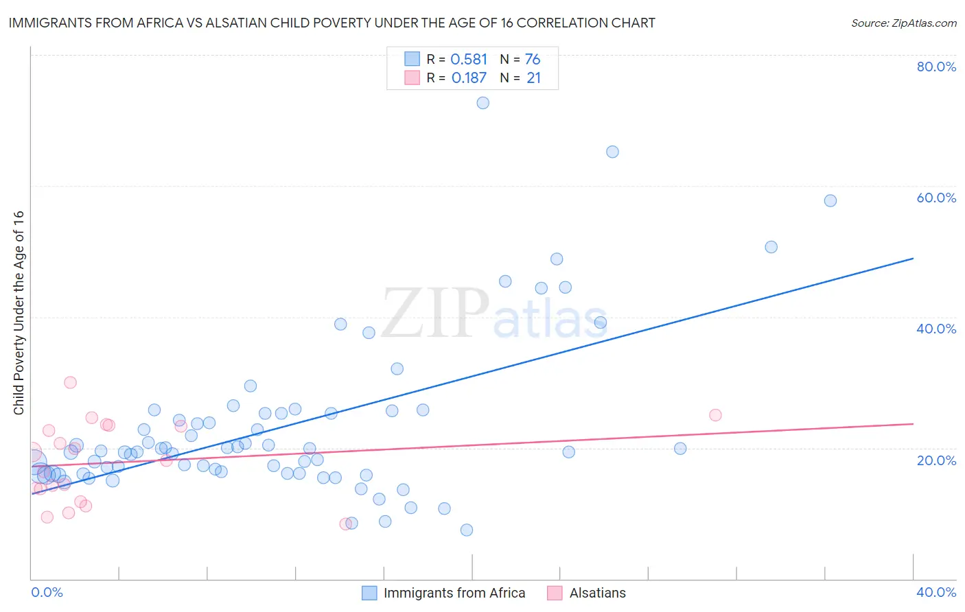 Immigrants from Africa vs Alsatian Child Poverty Under the Age of 16