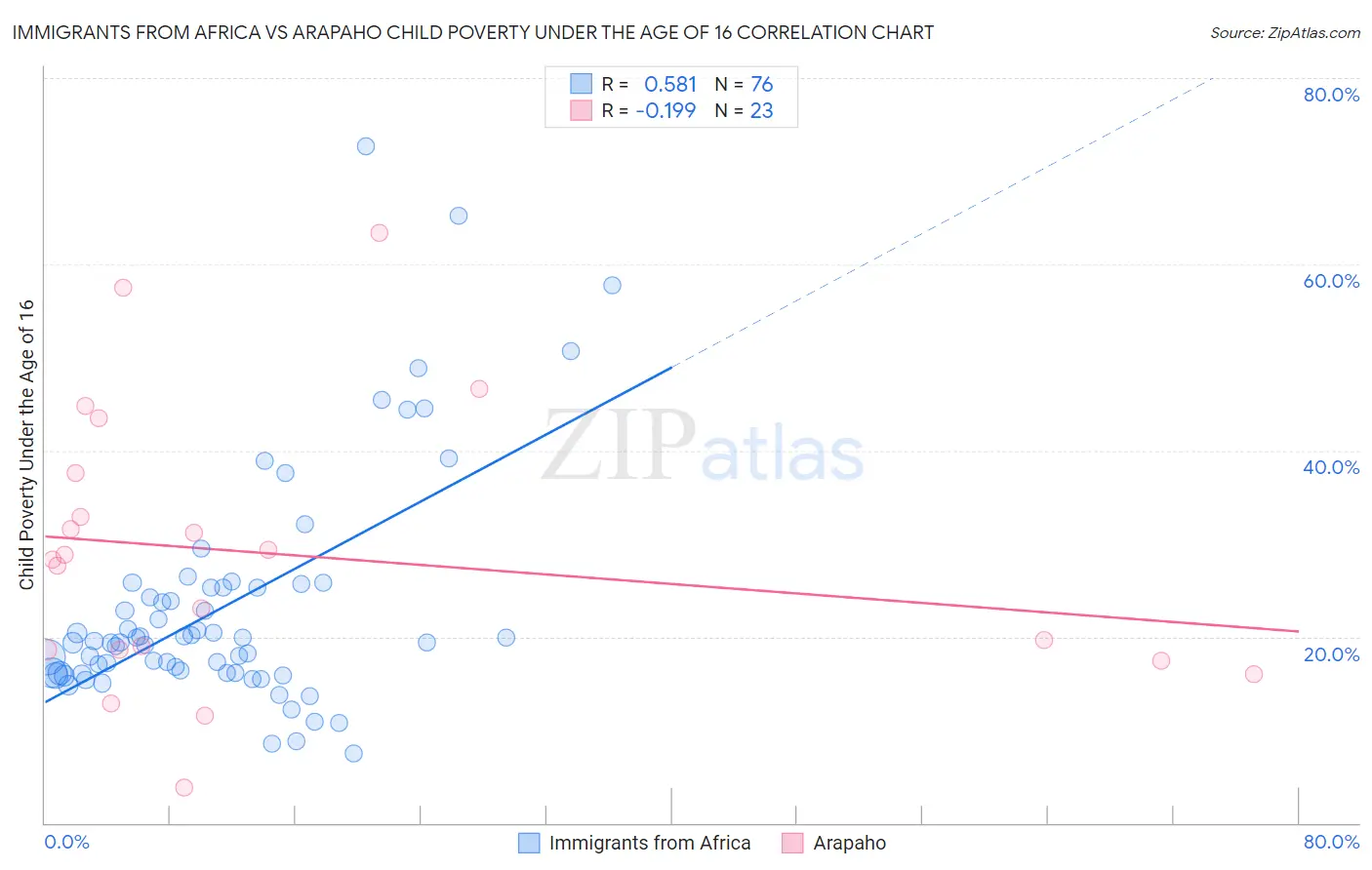 Immigrants from Africa vs Arapaho Child Poverty Under the Age of 16