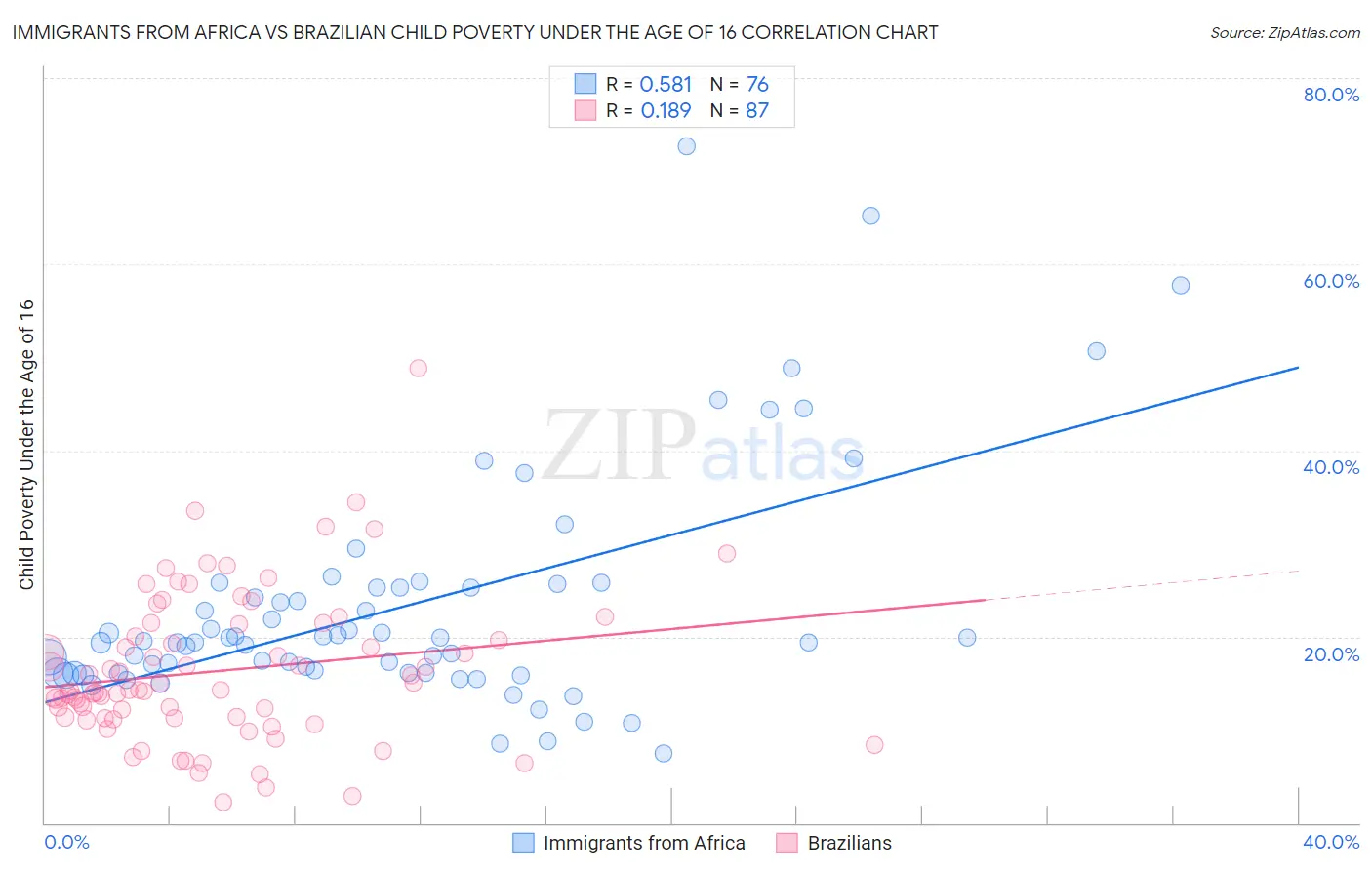 Immigrants from Africa vs Brazilian Child Poverty Under the Age of 16