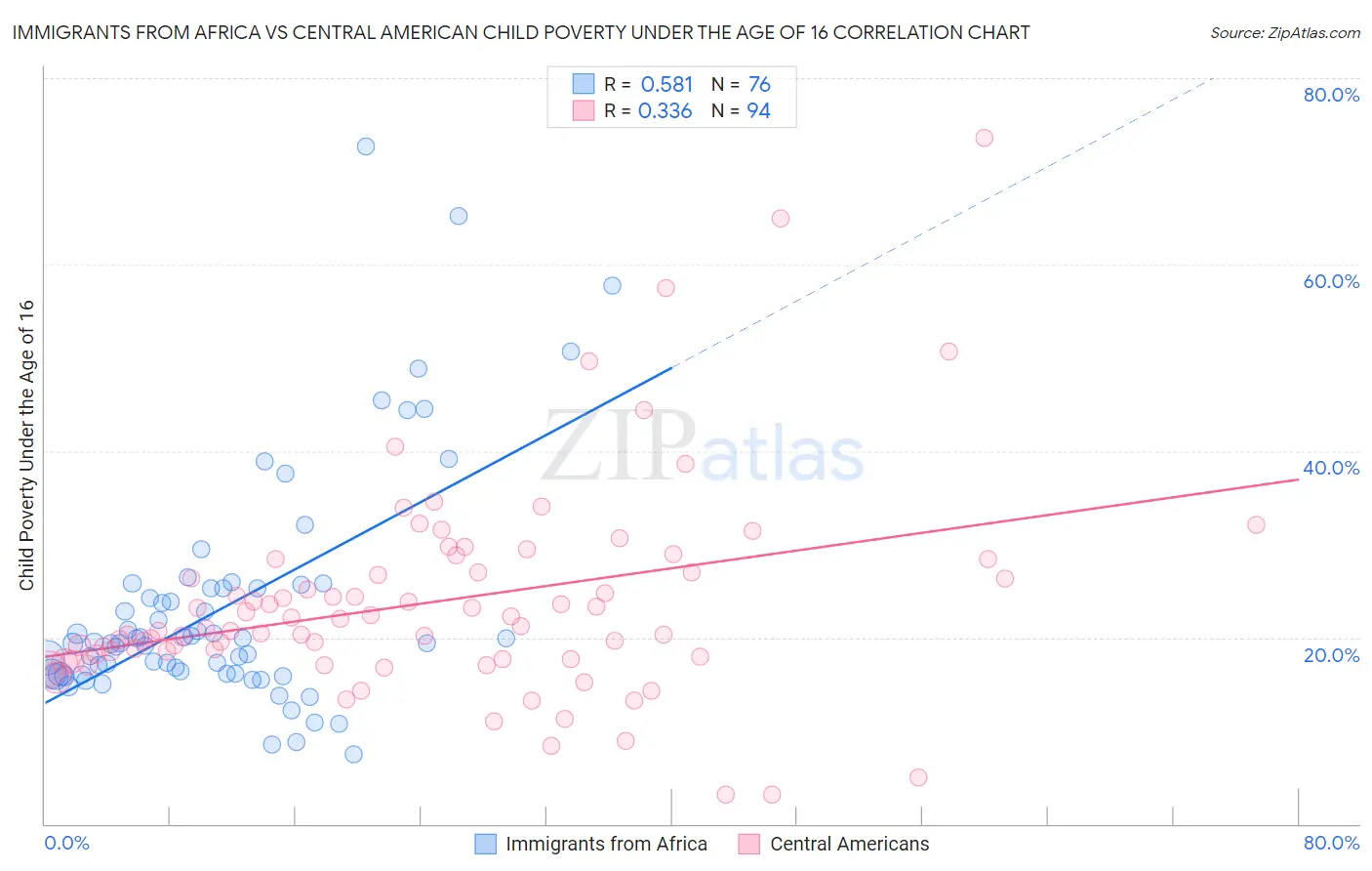 Immigrants from Africa vs Central American Child Poverty Under the Age of 16