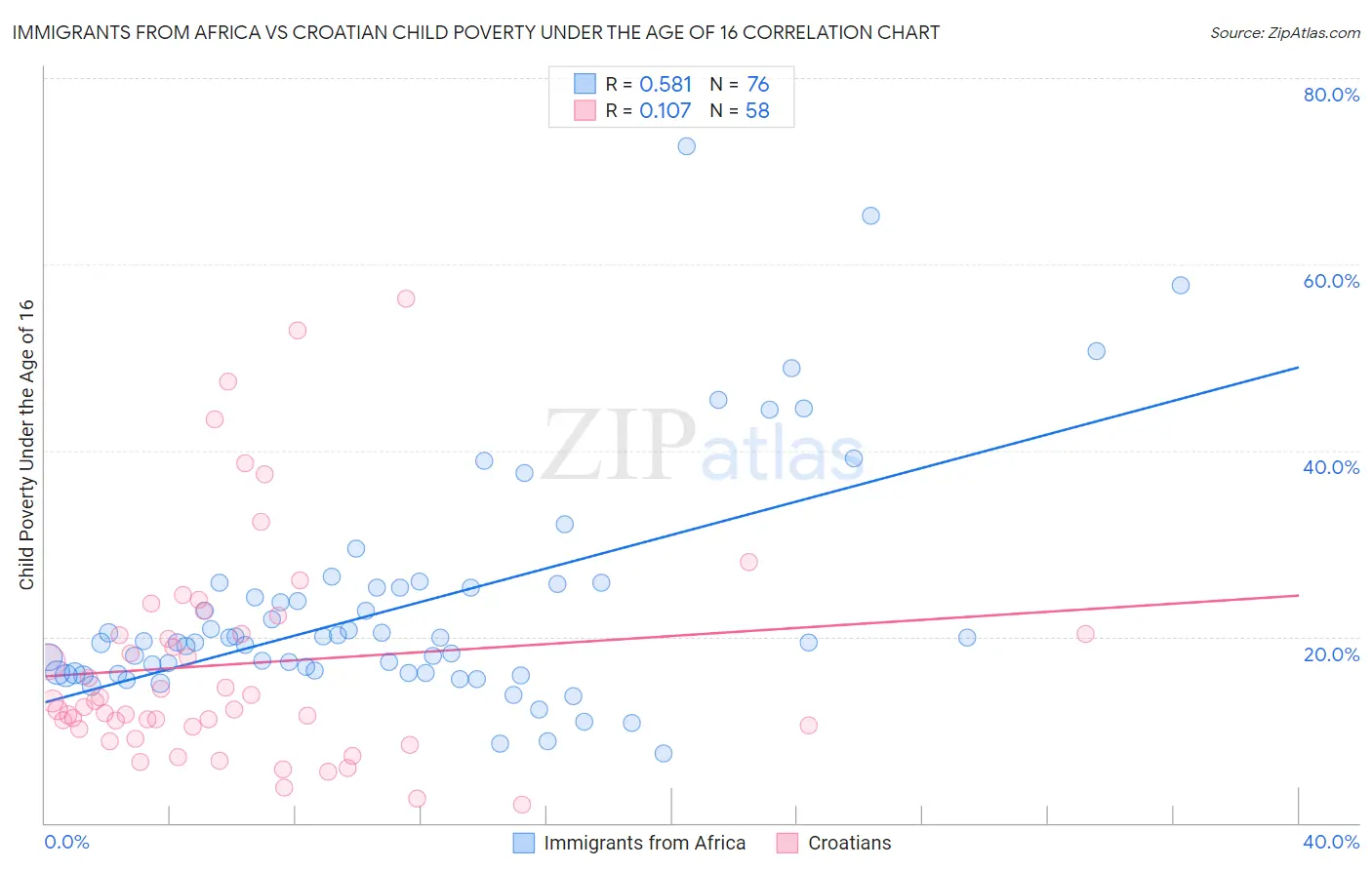 Immigrants from Africa vs Croatian Child Poverty Under the Age of 16