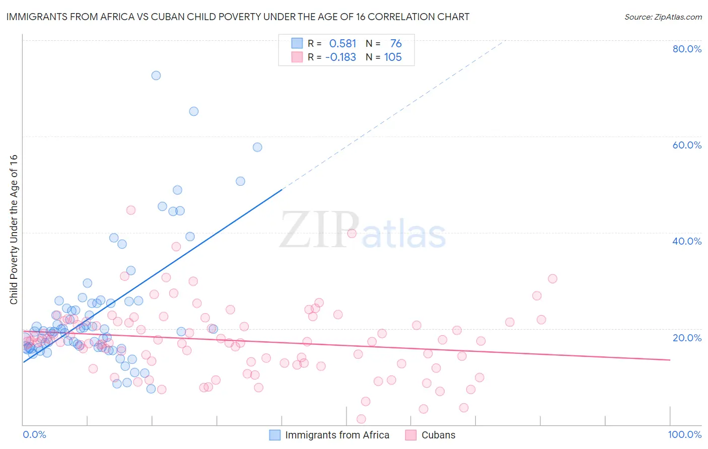 Immigrants from Africa vs Cuban Child Poverty Under the Age of 16