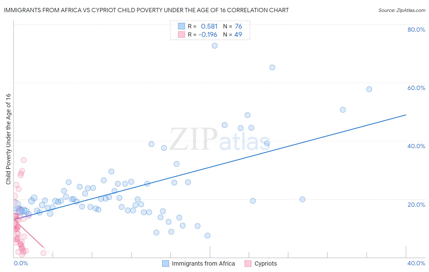 Immigrants from Africa vs Cypriot Child Poverty Under the Age of 16