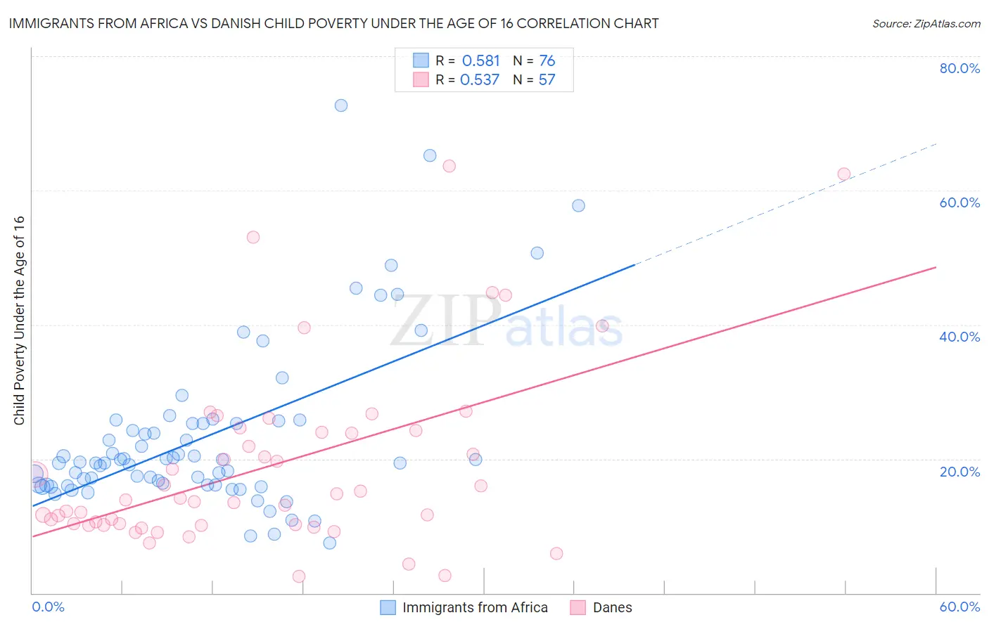 Immigrants from Africa vs Danish Child Poverty Under the Age of 16