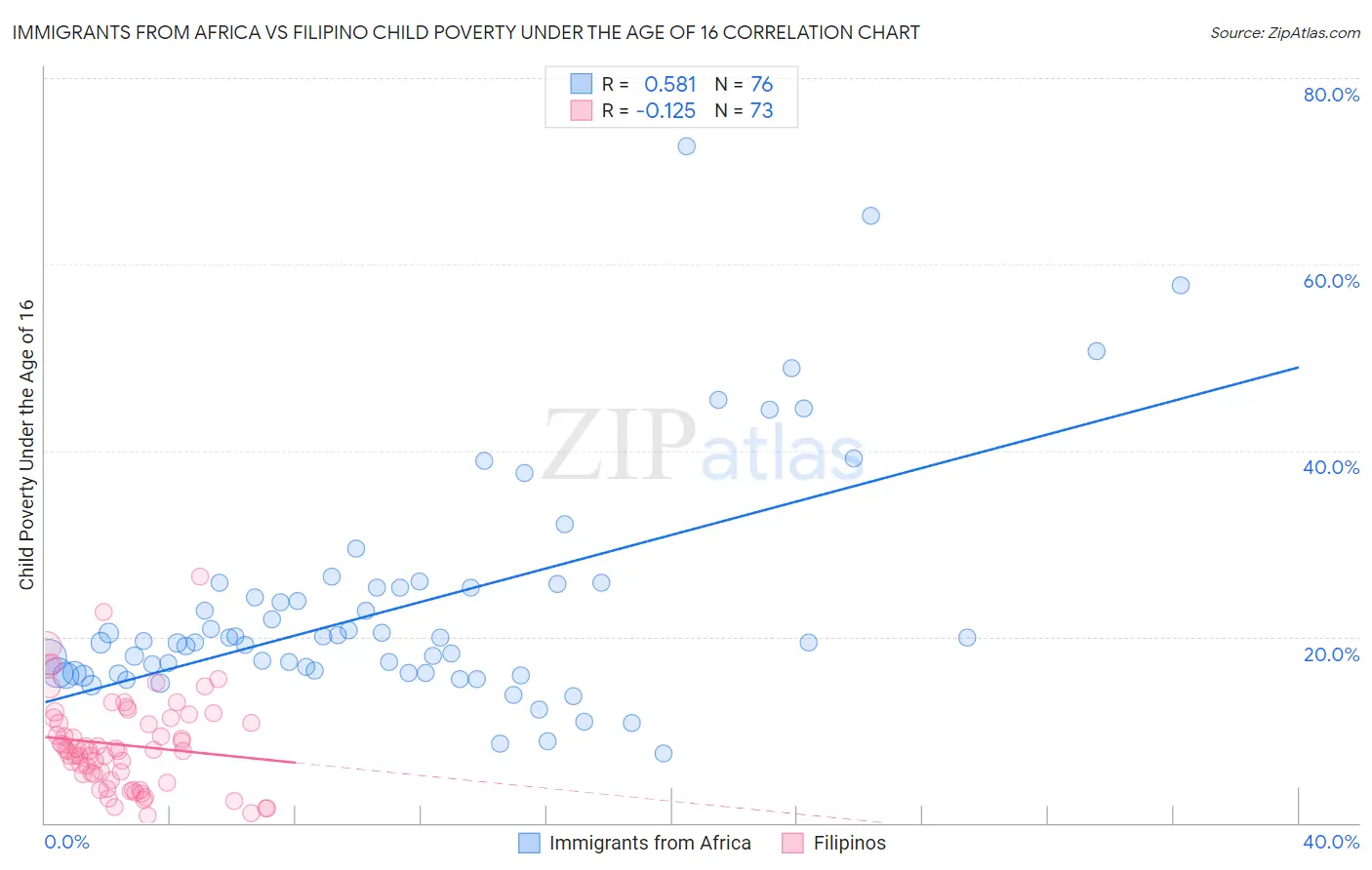 Immigrants from Africa vs Filipino Child Poverty Under the Age of 16