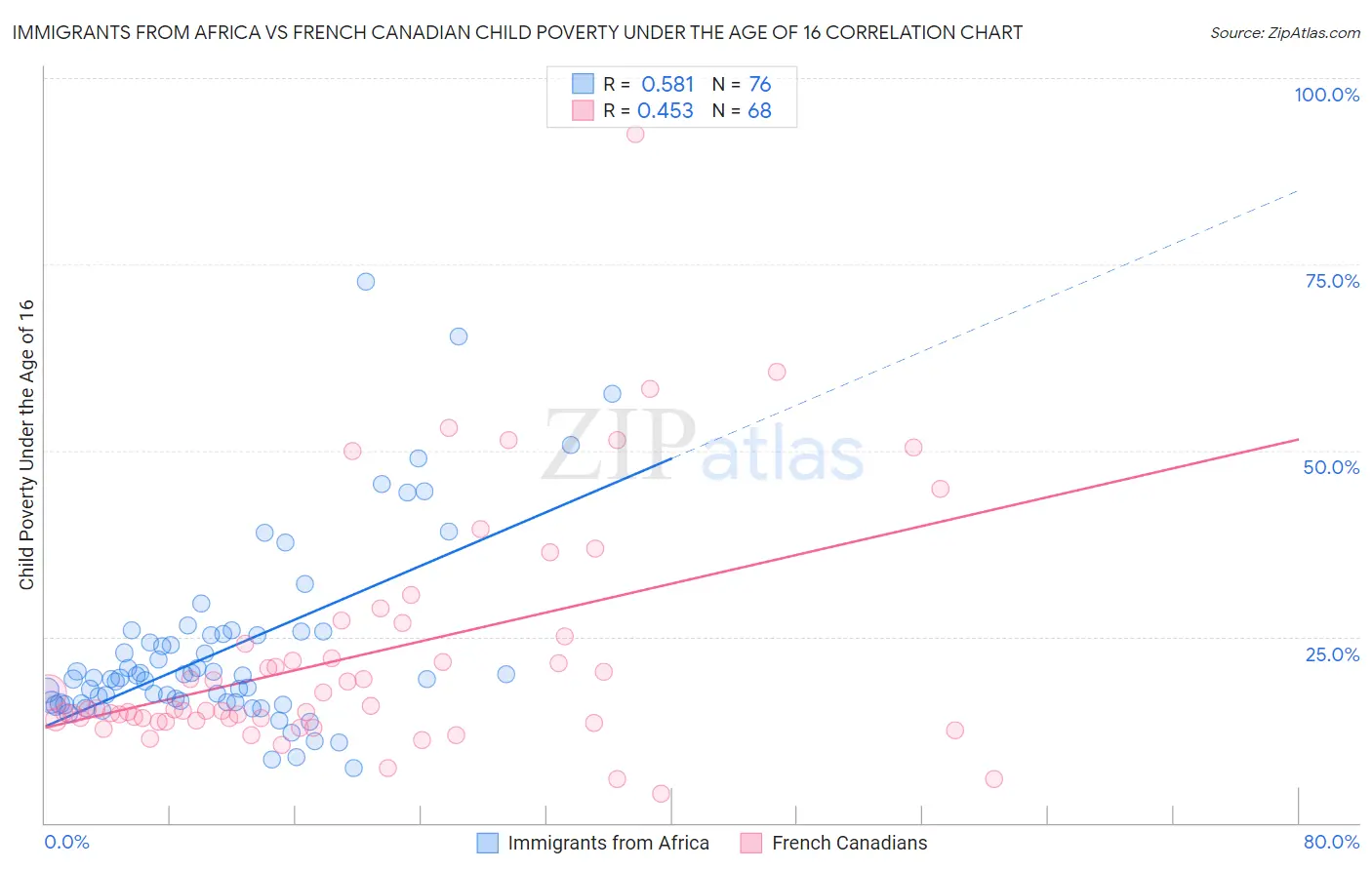 Immigrants from Africa vs French Canadian Child Poverty Under the Age of 16