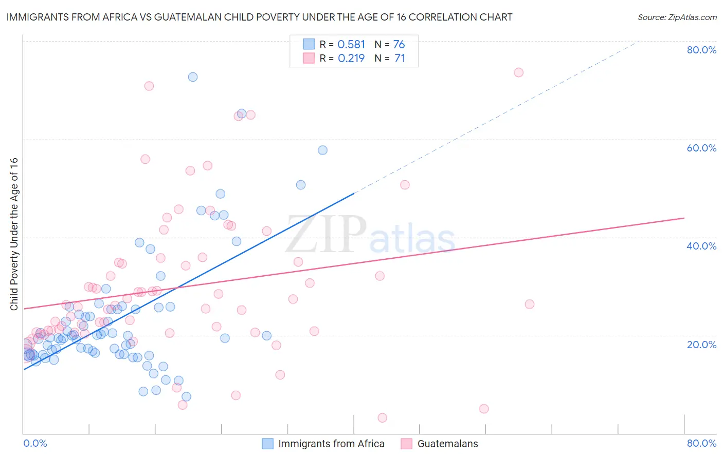 Immigrants from Africa vs Guatemalan Child Poverty Under the Age of 16