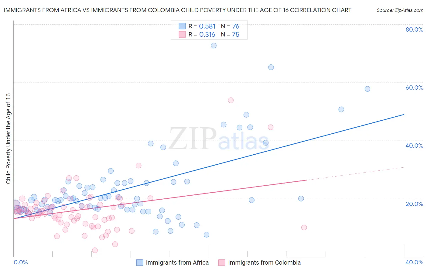 Immigrants from Africa vs Immigrants from Colombia Child Poverty Under the Age of 16