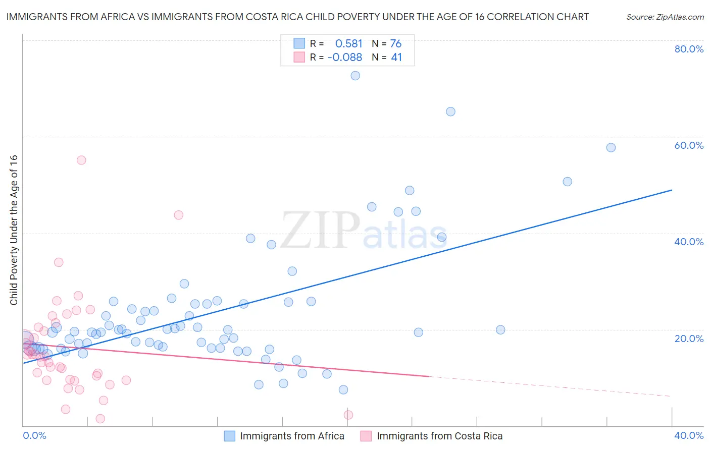 Immigrants from Africa vs Immigrants from Costa Rica Child Poverty Under the Age of 16