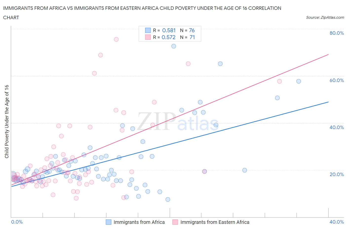 Immigrants from Africa vs Immigrants from Eastern Africa Child Poverty Under the Age of 16