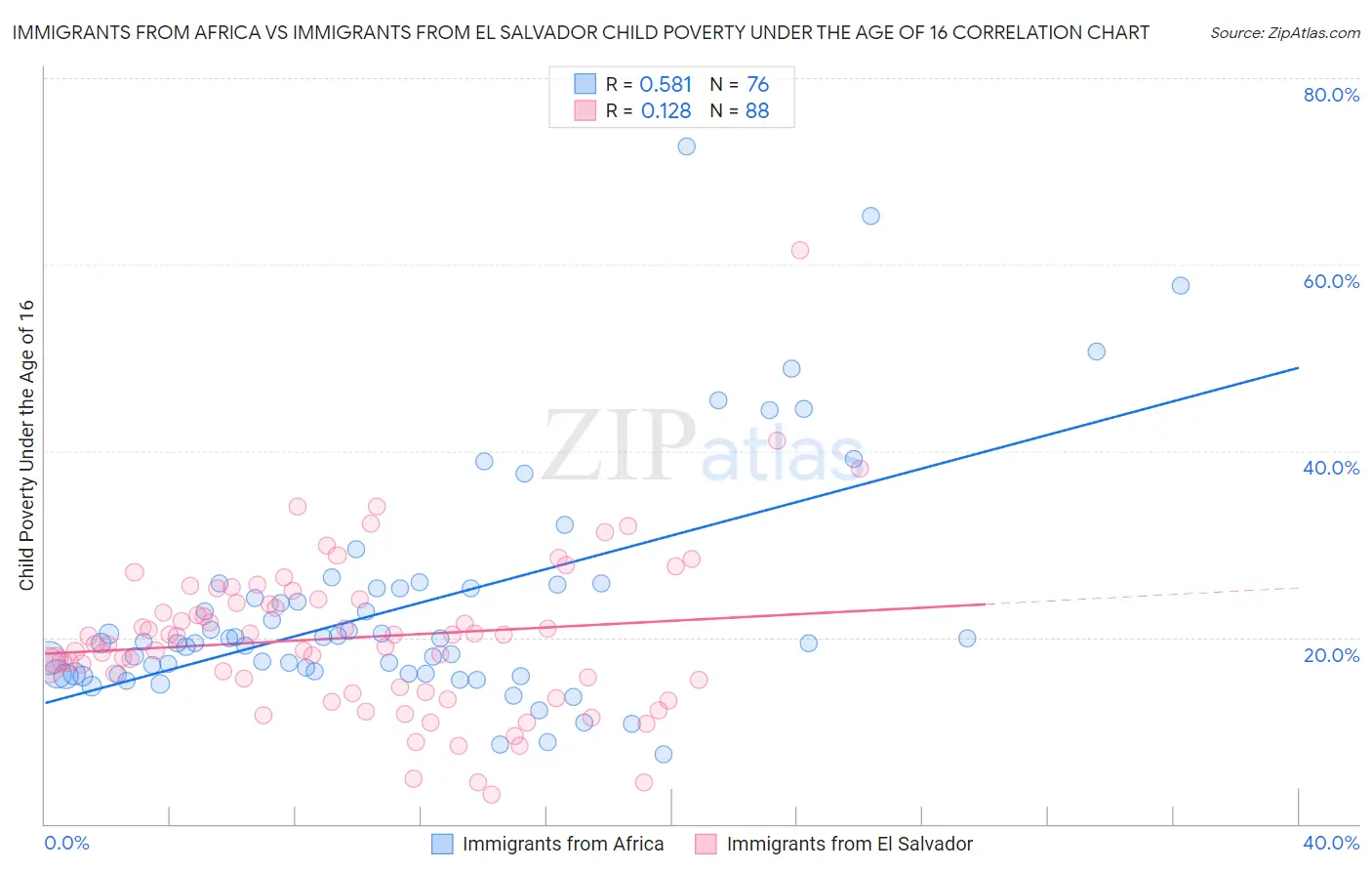 Immigrants from Africa vs Immigrants from El Salvador Child Poverty Under the Age of 16