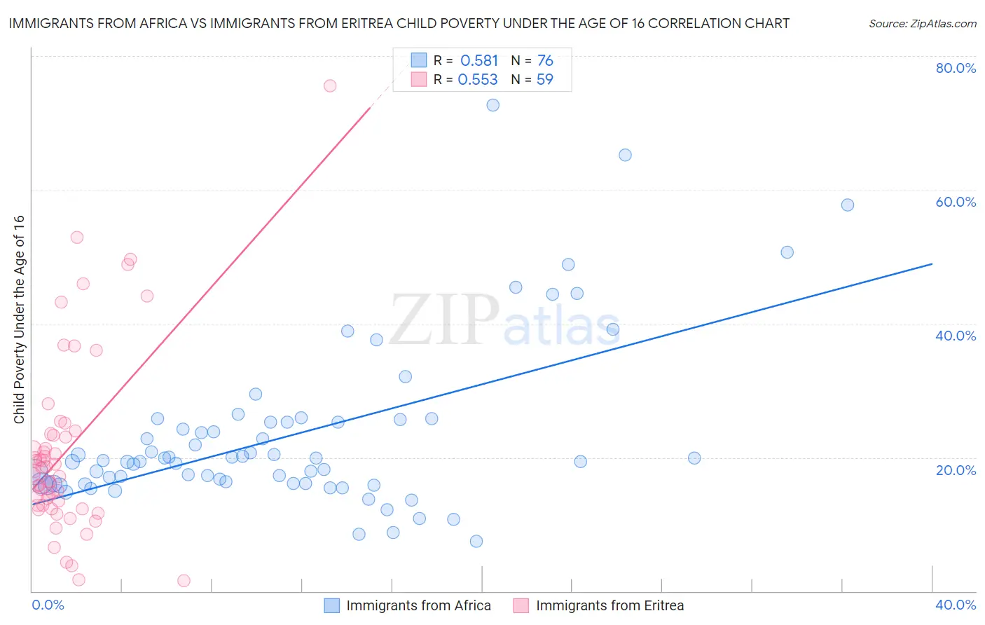 Immigrants from Africa vs Immigrants from Eritrea Child Poverty Under the Age of 16
