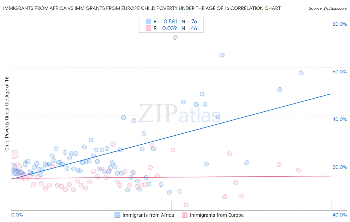 Immigrants from Africa vs Immigrants from Europe Child Poverty Under the Age of 16