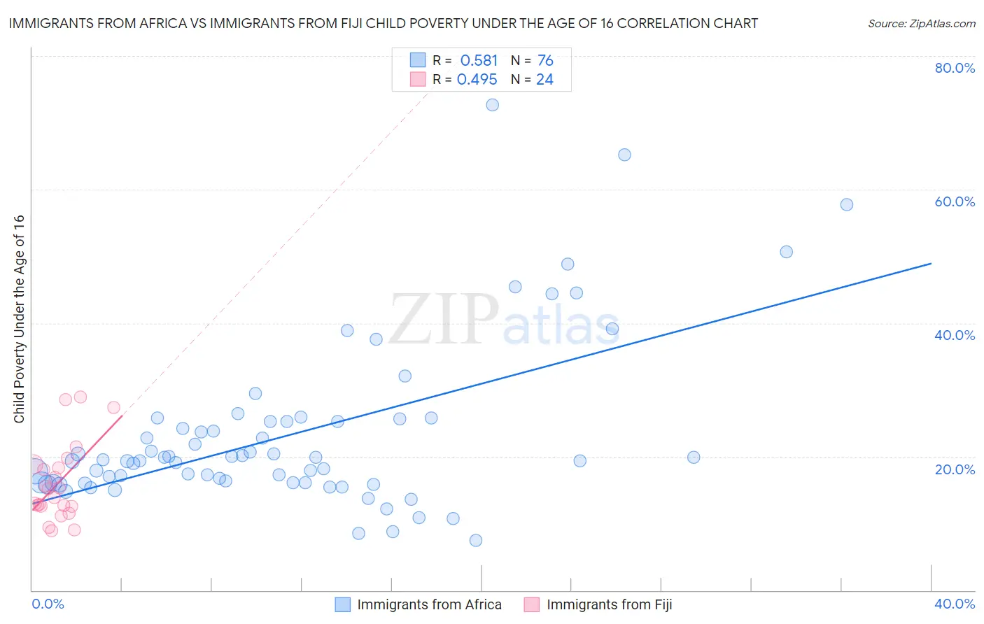 Immigrants from Africa vs Immigrants from Fiji Child Poverty Under the Age of 16