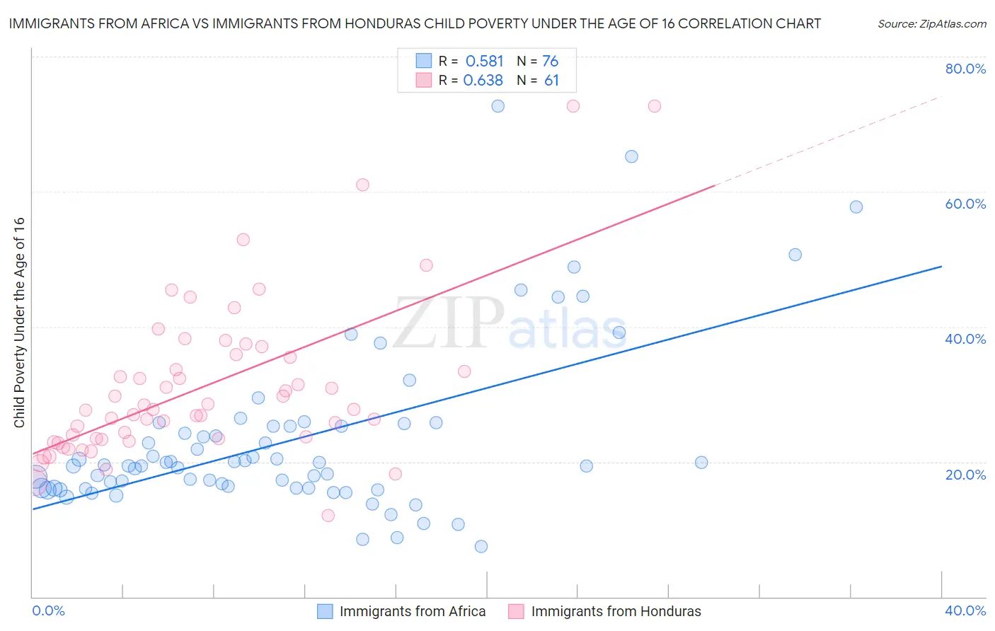 Immigrants from Africa vs Immigrants from Honduras Child Poverty Under the Age of 16