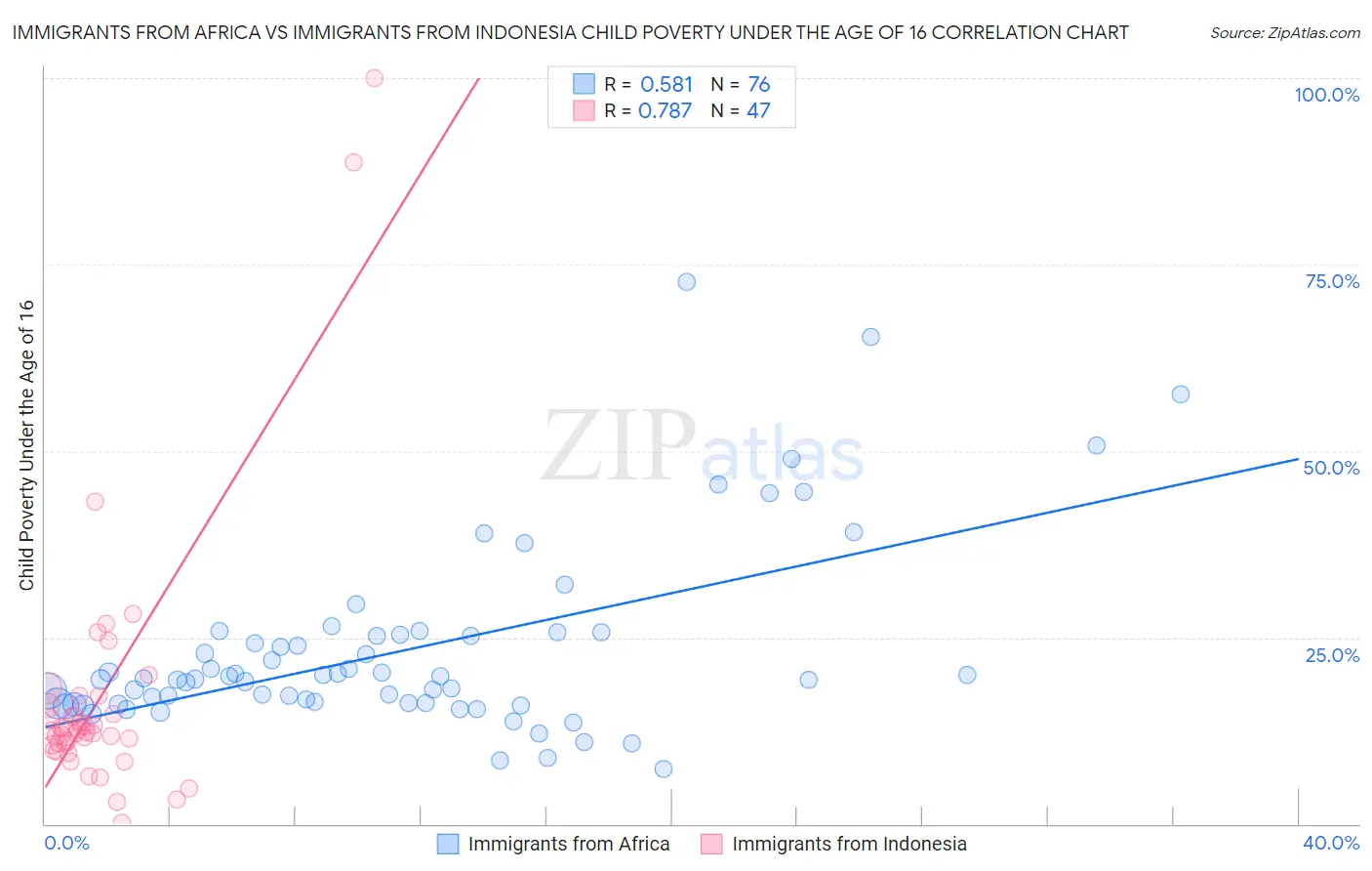 Immigrants from Africa vs Immigrants from Indonesia Child Poverty Under the Age of 16