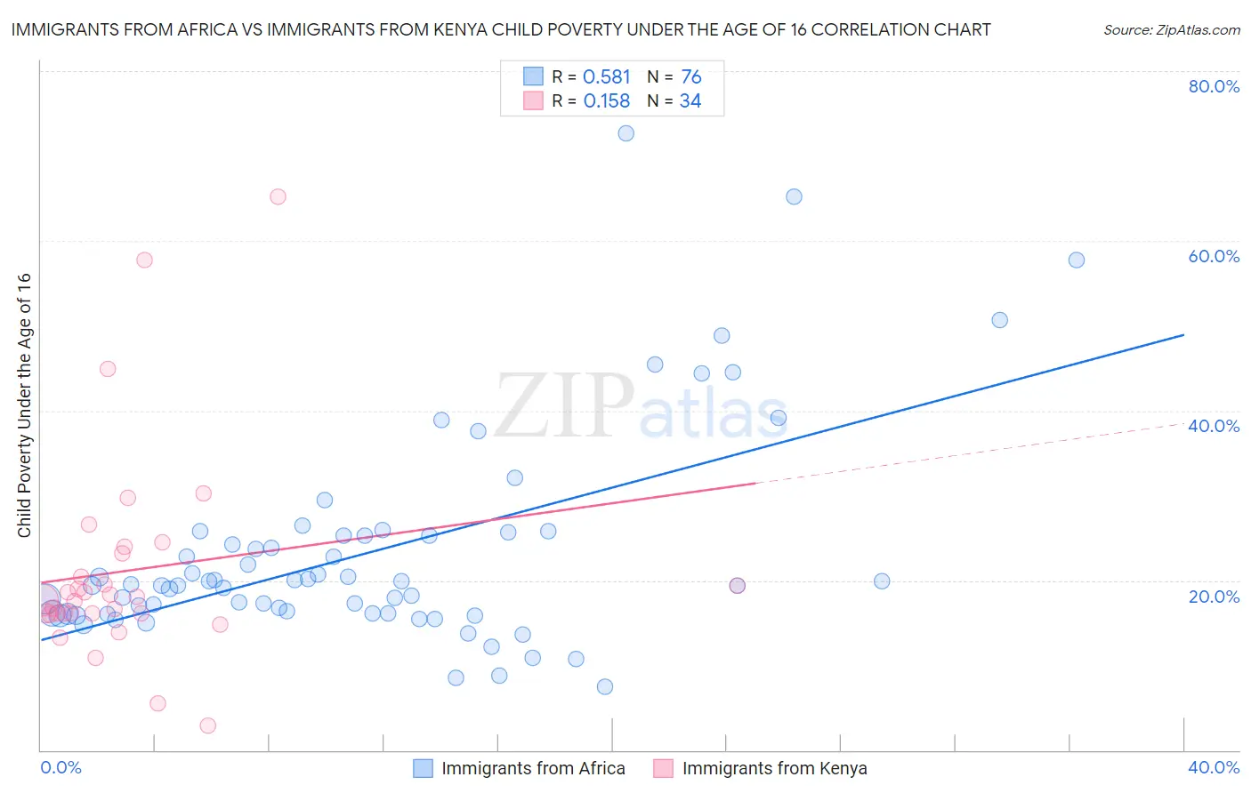 Immigrants from Africa vs Immigrants from Kenya Child Poverty Under the Age of 16