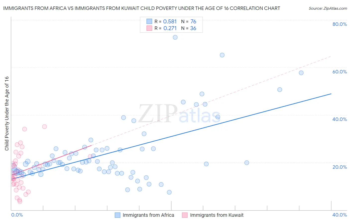 Immigrants from Africa vs Immigrants from Kuwait Child Poverty Under the Age of 16