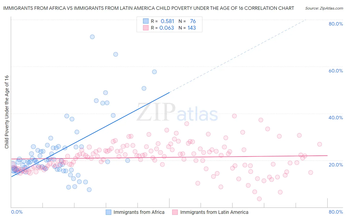 Immigrants from Africa vs Immigrants from Latin America Child Poverty Under the Age of 16