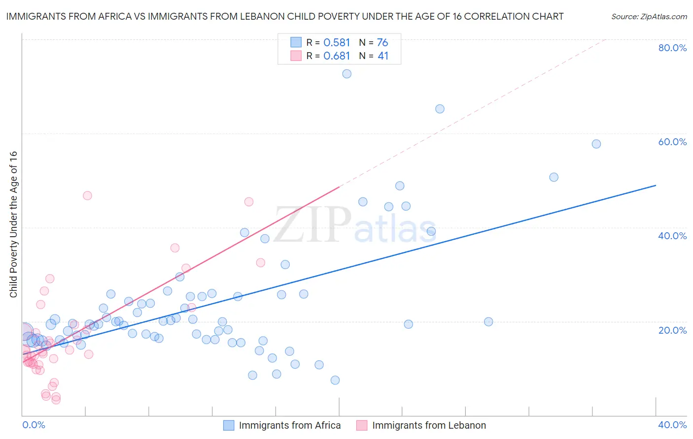 Immigrants from Africa vs Immigrants from Lebanon Child Poverty Under the Age of 16