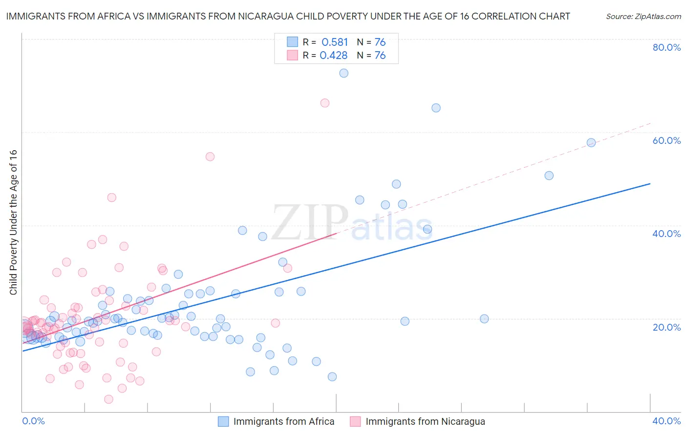 Immigrants from Africa vs Immigrants from Nicaragua Child Poverty Under the Age of 16