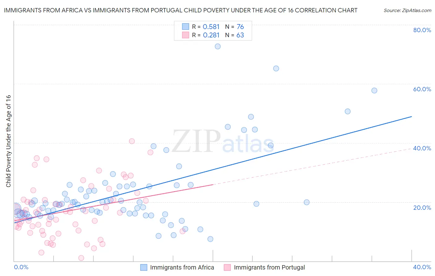 Immigrants from Africa vs Immigrants from Portugal Child Poverty Under the Age of 16
