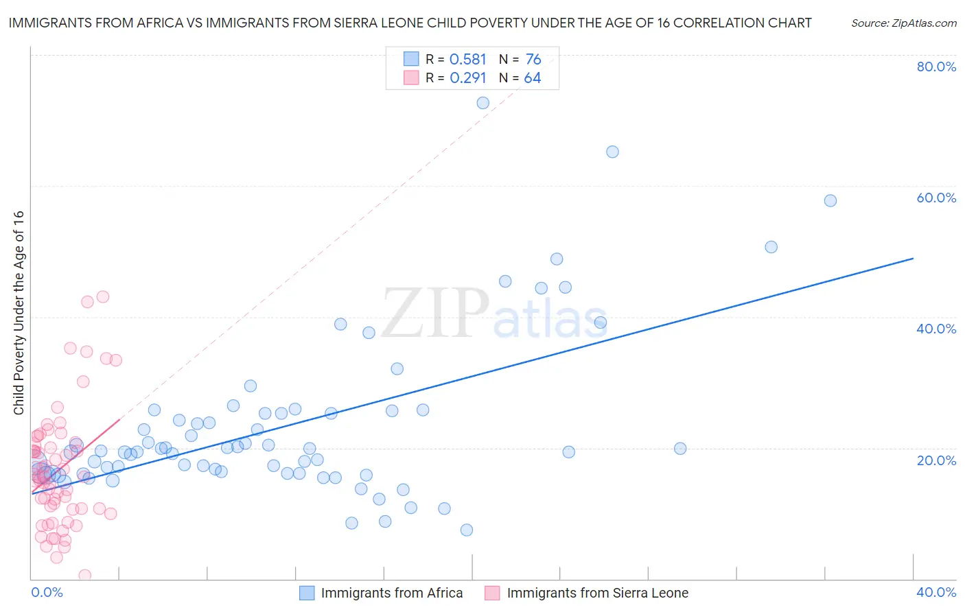 Immigrants from Africa vs Immigrants from Sierra Leone Child Poverty Under the Age of 16