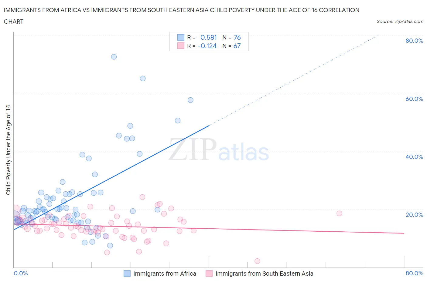 Immigrants from Africa vs Immigrants from South Eastern Asia Child Poverty Under the Age of 16